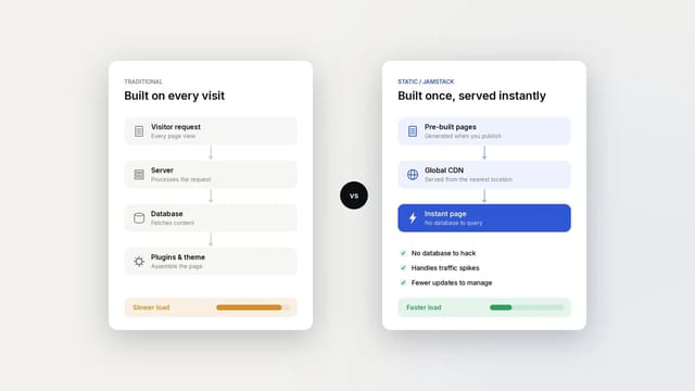 Comparison of a traditional website built on every visit versus a static Jamstack site pre-built and served from a CDN