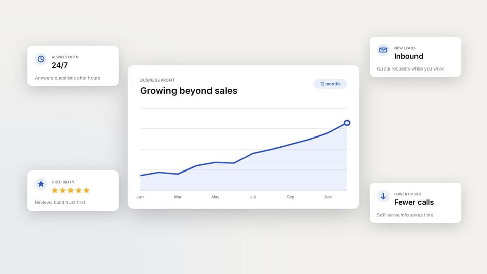 Dashboard showing business profit growing over 12 months, with cards for 24/7 availability, customer reviews, new leads, and lower costs.